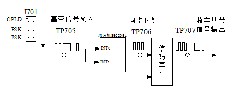 位定時(shí)恢復(fù)與信碼再生電路方框圖
