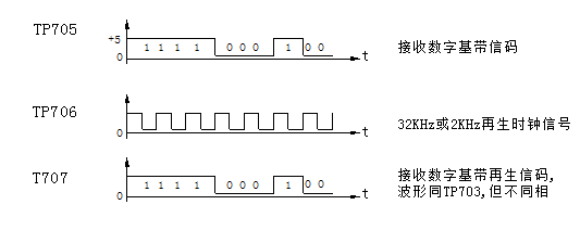 位定時(shí)恢復(fù)電路各主要測(cè)試點(diǎn)波形