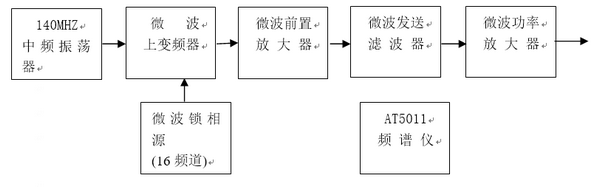 微波發(fā)送系統(tǒng)實驗框圖