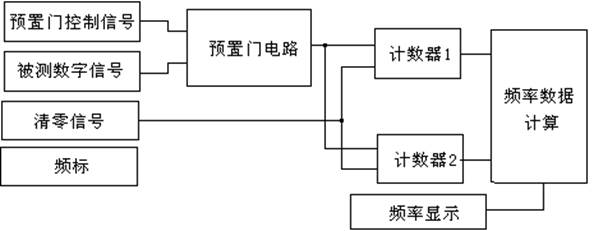 等精度測頻實現框圖