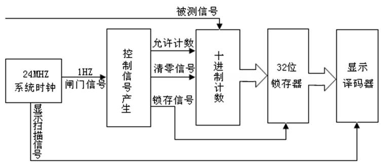 測頻實現框圖